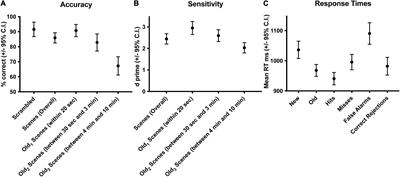 Visual continuous recognition reveals behavioral and neural differences for short- and long-term scene memory